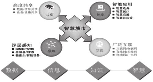 人工智能在智慧城市建設中的應用與軟件開發探析